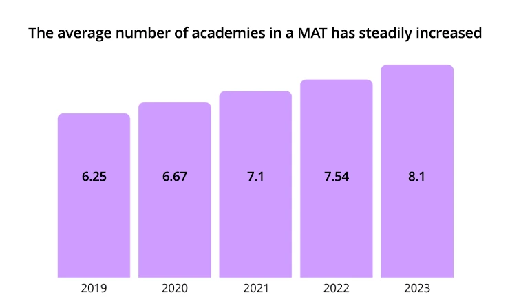 Bar graph showing the average number of academies in a MAT increasing between 2019 and 2023.
