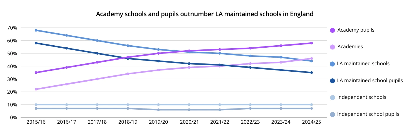 Line graph showing reducing percentages of LA maintained schools and their pupils, compared with growing percentages of academies and academy pupils in England between 2015/16 and 2024/25.