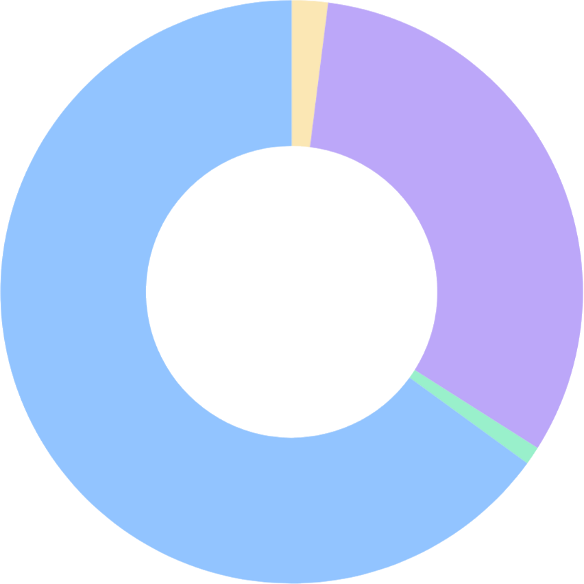 Chart showing free school meals ROI